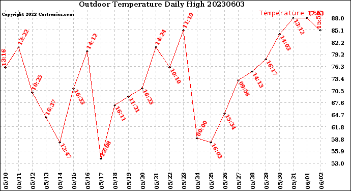 Milwaukee Weather Outdoor Temperature<br>Daily High
