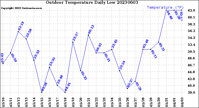 Milwaukee Weather Outdoor Temperature<br>Daily Low