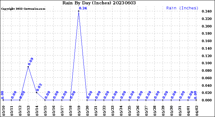 Milwaukee Weather Rain<br>By Day<br>(Inches)