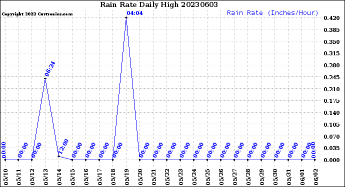 Milwaukee Weather Rain Rate<br>Daily High