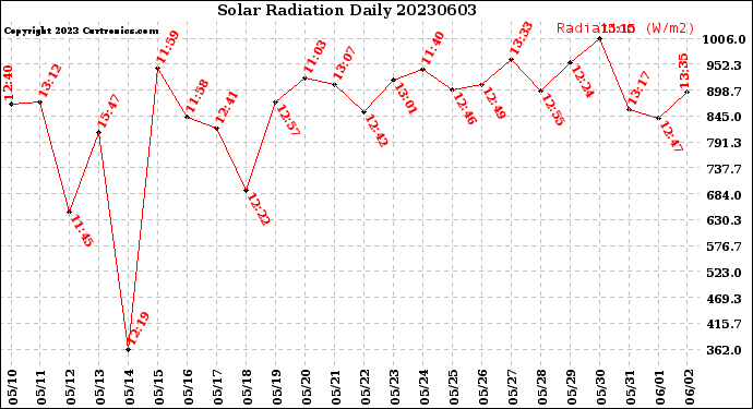 Milwaukee Weather Solar Radiation<br>Daily