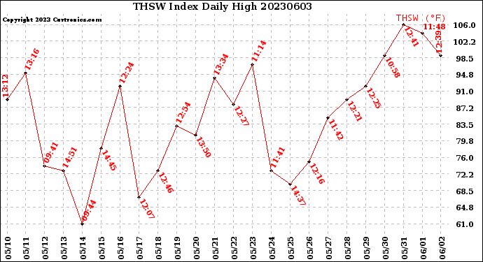 Milwaukee Weather THSW Index<br>Daily High