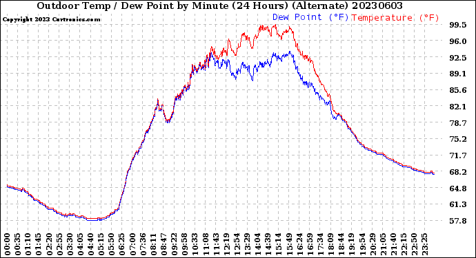 Milwaukee Weather Outdoor Temp / Dew Point<br>by Minute<br>(24 Hours) (Alternate)