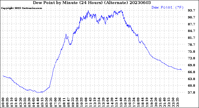 Milwaukee Weather Dew Point<br>by Minute<br>(24 Hours) (Alternate)