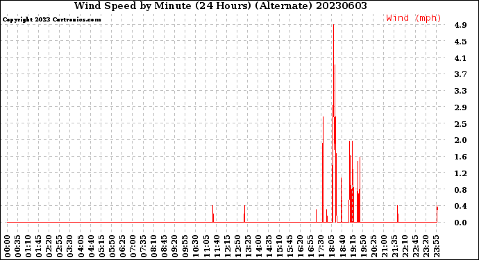 Milwaukee Weather Wind Speed<br>by Minute<br>(24 Hours) (Alternate)