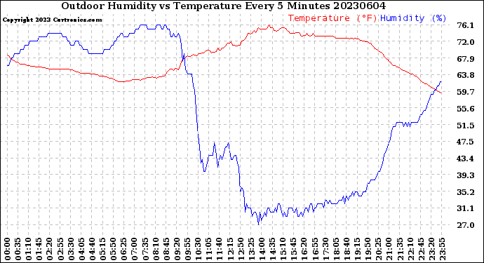 Milwaukee Weather Outdoor Humidity<br>vs Temperature<br>Every 5 Minutes