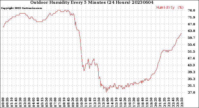 Milwaukee Weather Outdoor Humidity<br>Every 5 Minutes<br>(24 Hours)