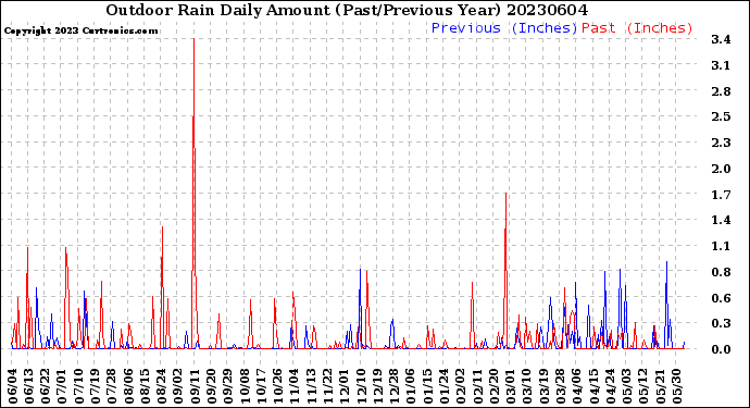 Milwaukee Weather Outdoor Rain<br>Daily Amount<br>(Past/Previous Year)