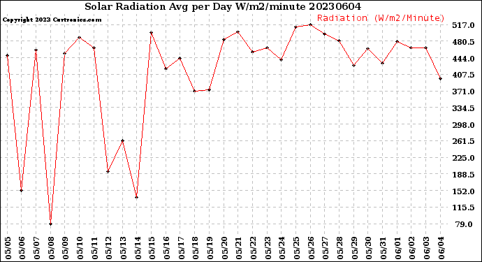 Milwaukee Weather Solar Radiation<br>Avg per Day W/m2/minute