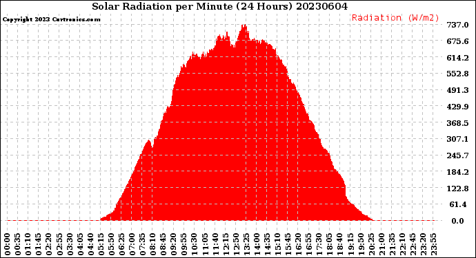 Milwaukee Weather Solar Radiation<br>per Minute<br>(24 Hours)