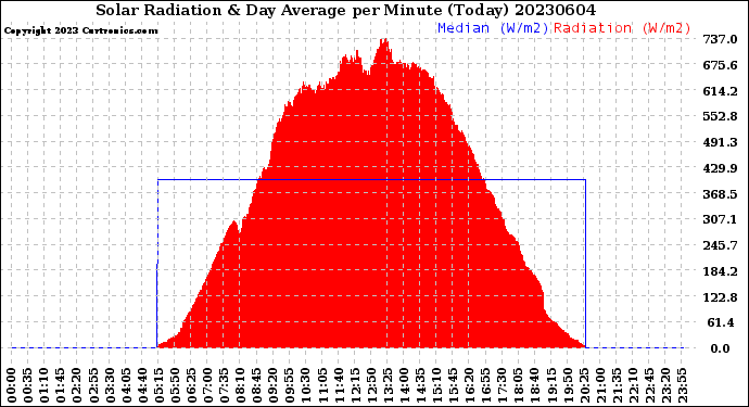 Milwaukee Weather Solar Radiation<br>& Day Average<br>per Minute<br>(Today)