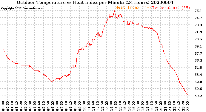 Milwaukee Weather Outdoor Temperature<br>vs Heat Index<br>per Minute<br>(24 Hours)