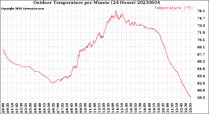 Milwaukee Weather Outdoor Temperature<br>per Minute<br>(24 Hours)