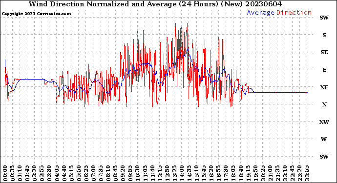 Milwaukee Weather Wind Direction<br>Normalized and Average<br>(24 Hours) (New)