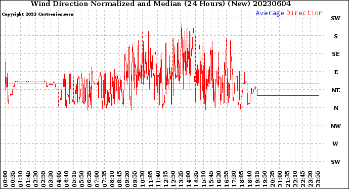 Milwaukee Weather Wind Direction<br>Normalized and Median<br>(24 Hours) (New)