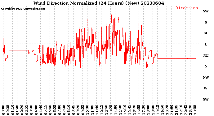 Milwaukee Weather Wind Direction<br>Normalized<br>(24 Hours) (New)