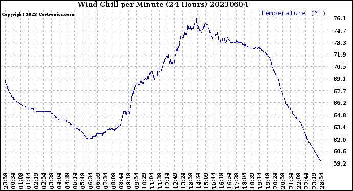 Milwaukee Weather Wind Chill<br>per Minute<br>(24 Hours)