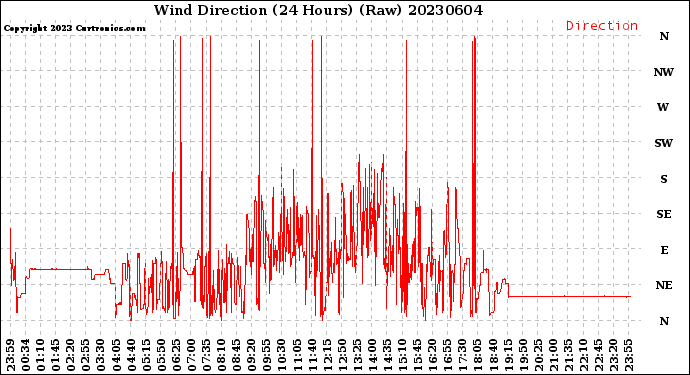 Milwaukee Weather Wind Direction<br>(24 Hours) (Raw)