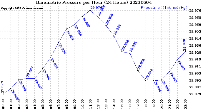 Milwaukee Weather Barometric Pressure<br>per Hour<br>(24 Hours)