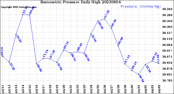 Milwaukee Weather Barometric Pressure<br>Daily High