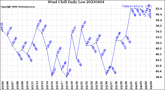 Milwaukee Weather Wind Chill<br>Daily Low