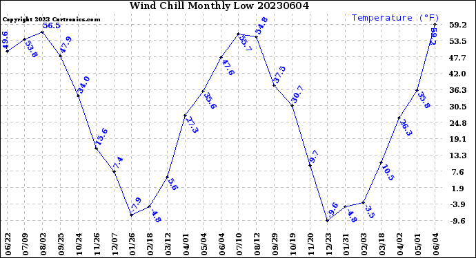 Milwaukee Weather Wind Chill<br>Monthly Low