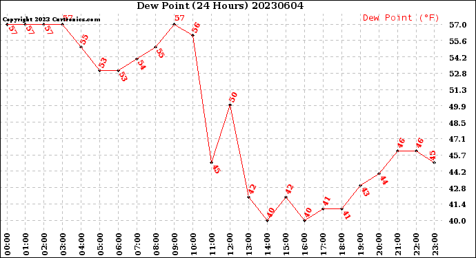 Milwaukee Weather Dew Point<br>(24 Hours)