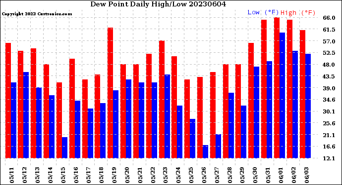 Milwaukee Weather Dew Point<br>Daily High/Low