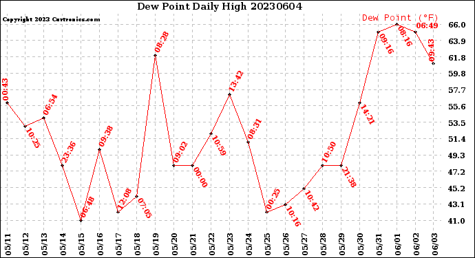 Milwaukee Weather Dew Point<br>Daily High