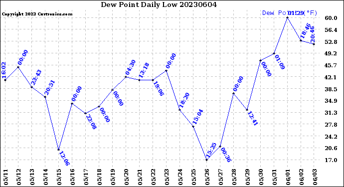 Milwaukee Weather Dew Point<br>Daily Low