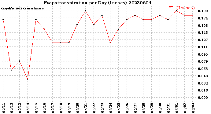 Milwaukee Weather Evapotranspiration<br>per Day (Inches)