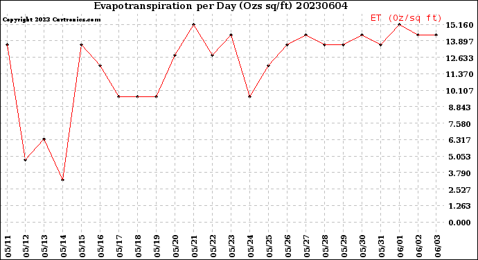 Milwaukee Weather Evapotranspiration<br>per Day (Ozs sq/ft)