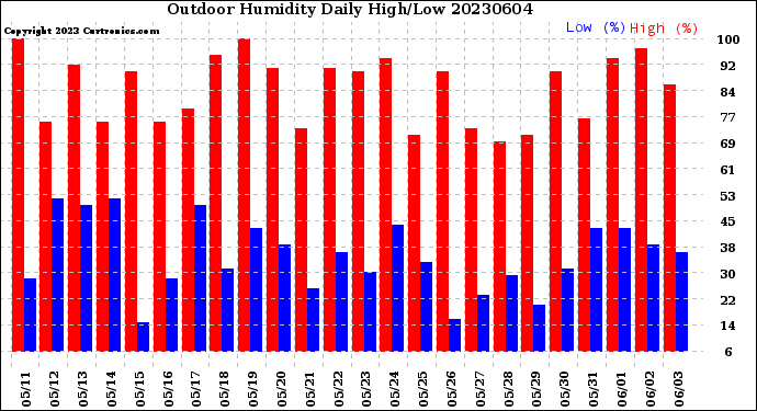 Milwaukee Weather Outdoor Humidity<br>Daily High/Low