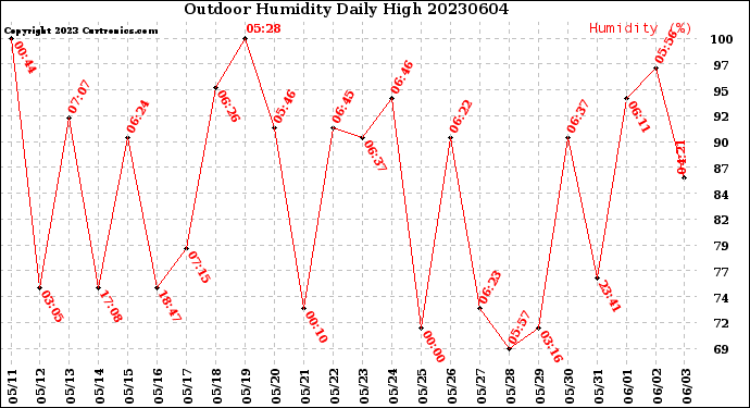 Milwaukee Weather Outdoor Humidity<br>Daily High