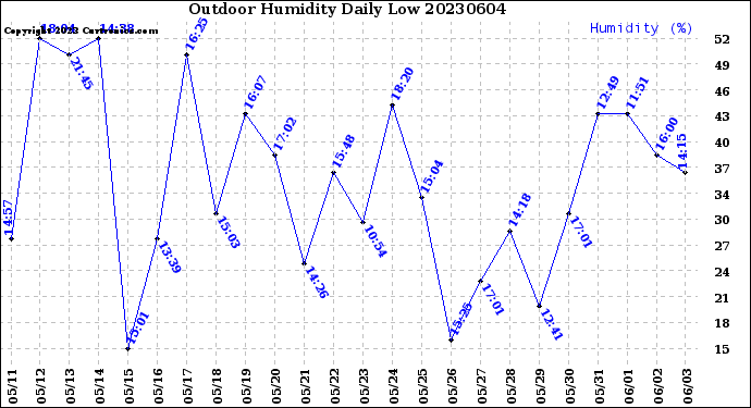 Milwaukee Weather Outdoor Humidity<br>Daily Low