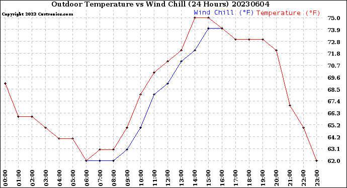 Milwaukee Weather Outdoor Temperature<br>vs Wind Chill<br>(24 Hours)