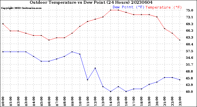 Milwaukee Weather Outdoor Temperature<br>vs Dew Point<br>(24 Hours)