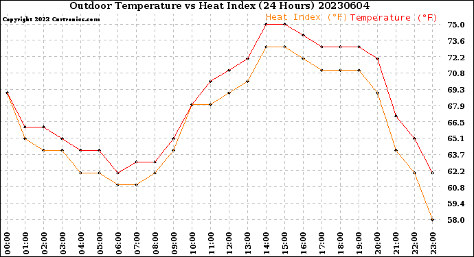 Milwaukee Weather Outdoor Temperature<br>vs Heat Index<br>(24 Hours)
