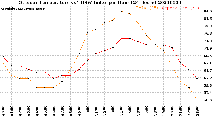 Milwaukee Weather Outdoor Temperature<br>vs THSW Index<br>per Hour<br>(24 Hours)