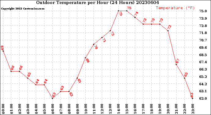 Milwaukee Weather Outdoor Temperature<br>per Hour<br>(24 Hours)