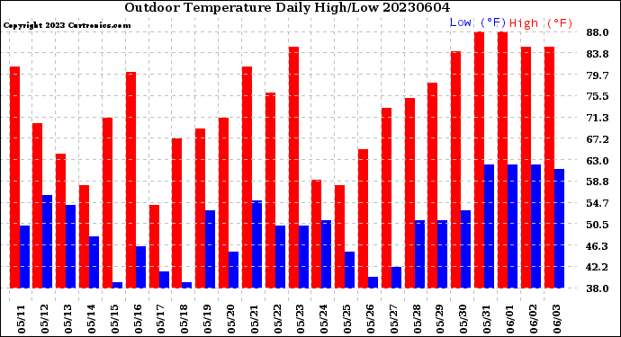 Milwaukee Weather Outdoor Temperature<br>Daily High/Low