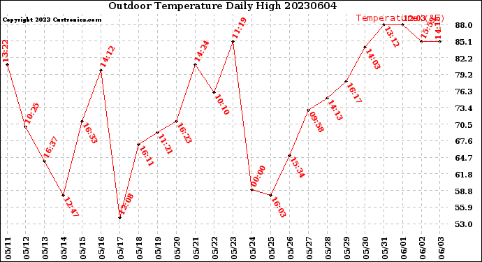 Milwaukee Weather Outdoor Temperature<br>Daily High