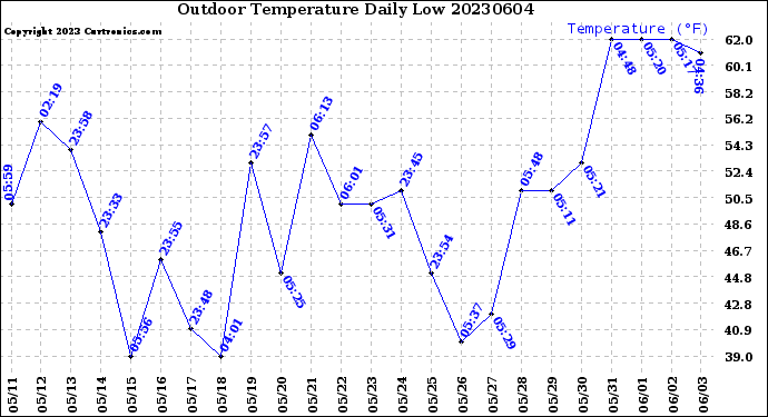 Milwaukee Weather Outdoor Temperature<br>Daily Low