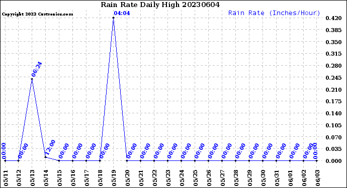 Milwaukee Weather Rain Rate<br>Daily High
