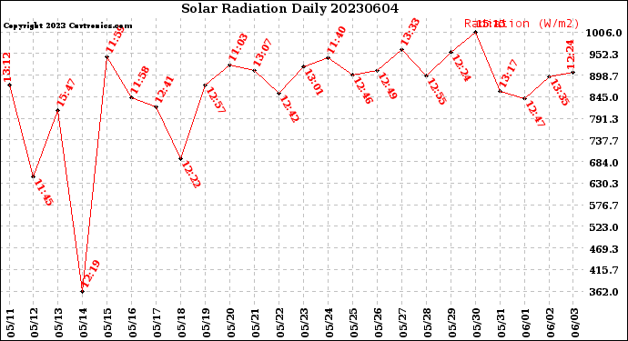 Milwaukee Weather Solar Radiation<br>Daily
