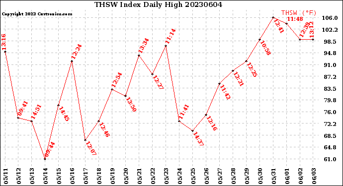 Milwaukee Weather THSW Index<br>Daily High
