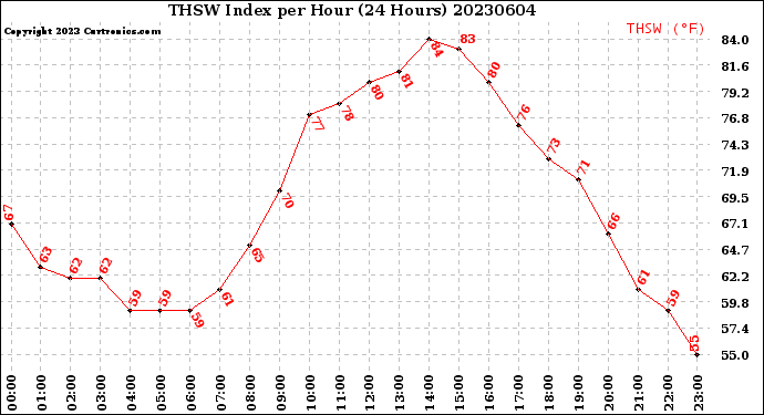 Milwaukee Weather THSW Index<br>per Hour<br>(24 Hours)