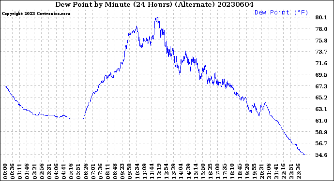 Milwaukee Weather Dew Point<br>by Minute<br>(24 Hours) (Alternate)