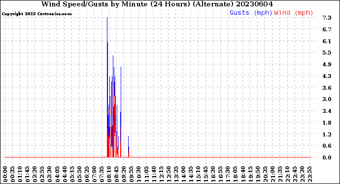 Milwaukee Weather Wind Speed/Gusts<br>by Minute<br>(24 Hours) (Alternate)