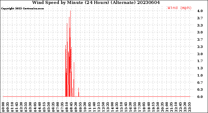 Milwaukee Weather Wind Speed<br>by Minute<br>(24 Hours) (Alternate)